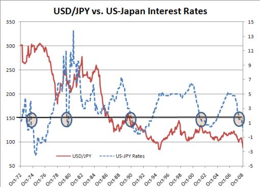 Interest Rate Spread Chart